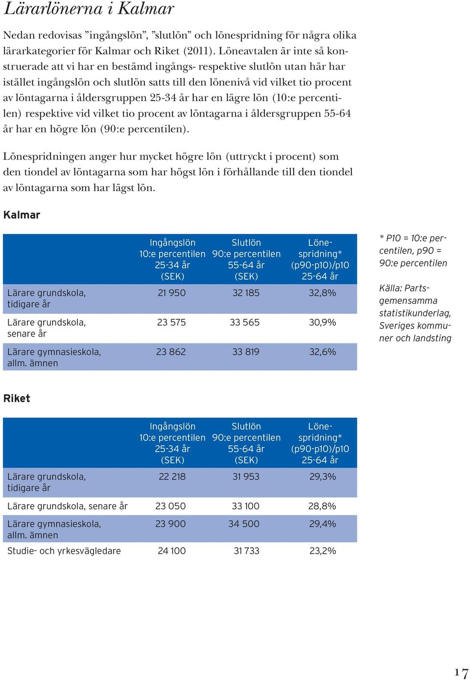 åldersgruppen 25-34 år har en lägre lön (10:e percentilen) respektive vid vilket tio procent av löntagarna i åldersgruppen 55-64 år har en högre lön (90:e percentilen).