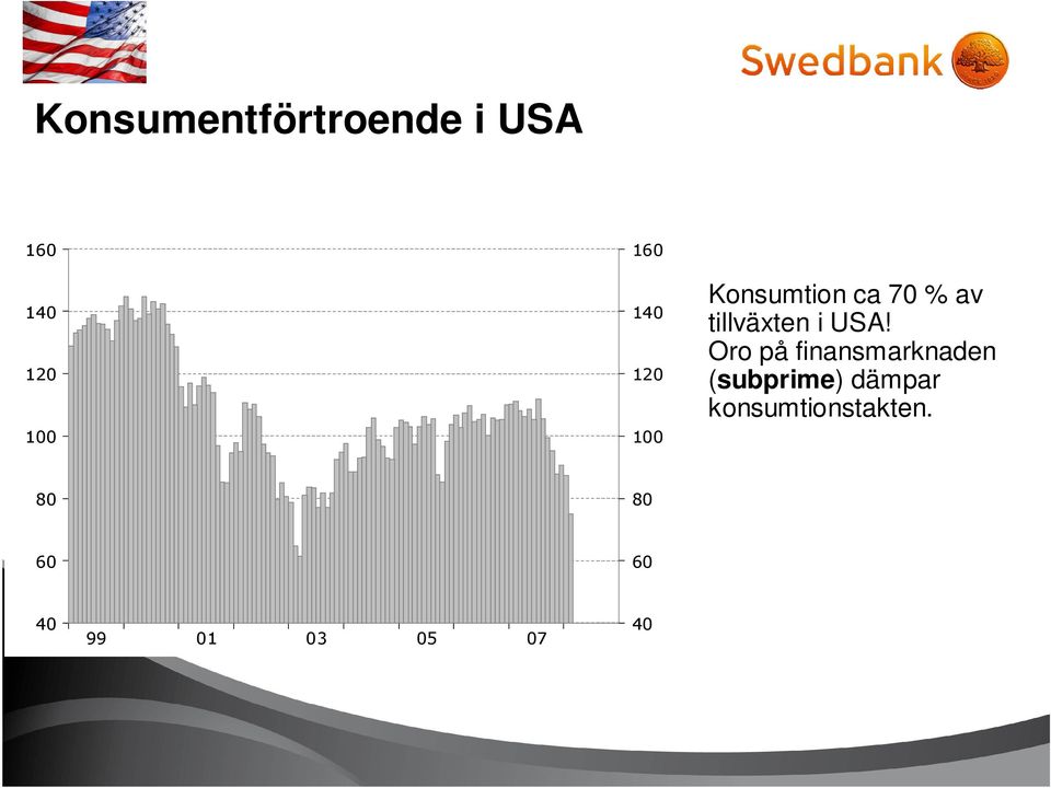 USA! Oro på finansmarknaden (subprime) dämpar