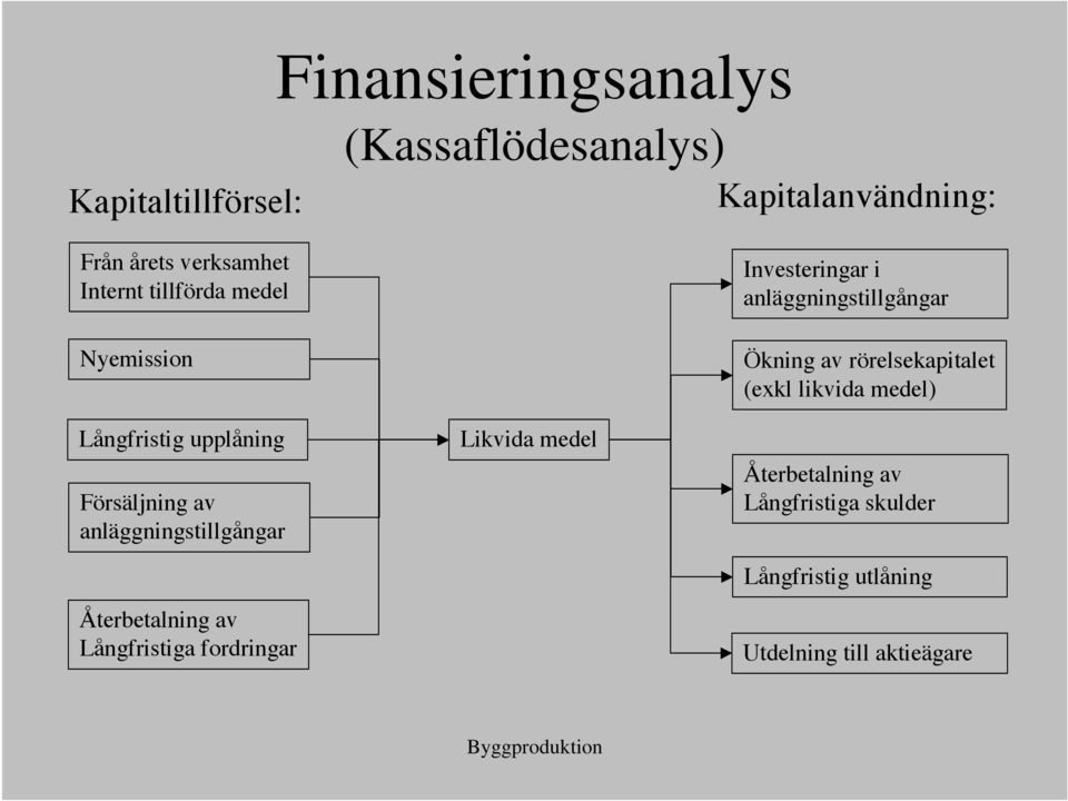 Återbetalning av Långfristiga fordringar Likvida medel Investeringar i anläggningstillgångar Ökning av