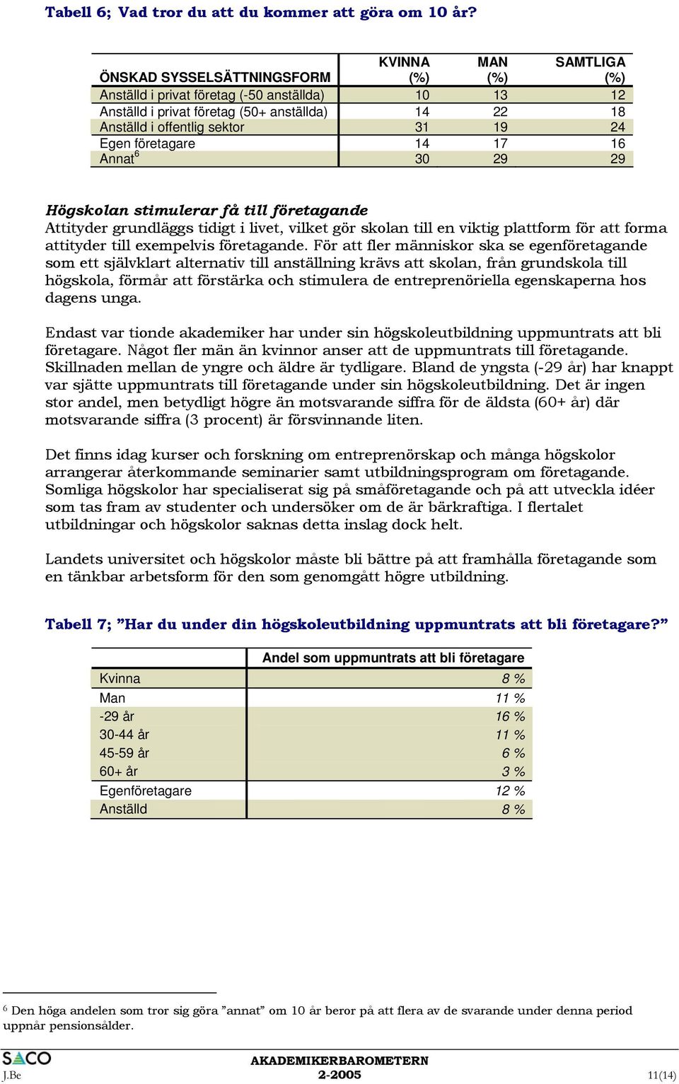 företagare 14 17 16 Annat 6 30 29 29 Högskolan stimulerar få till företagande Attityder grundläggs tidigt i livet, vilket gör skolan till en viktig plattform för att forma attityder till exempelvis