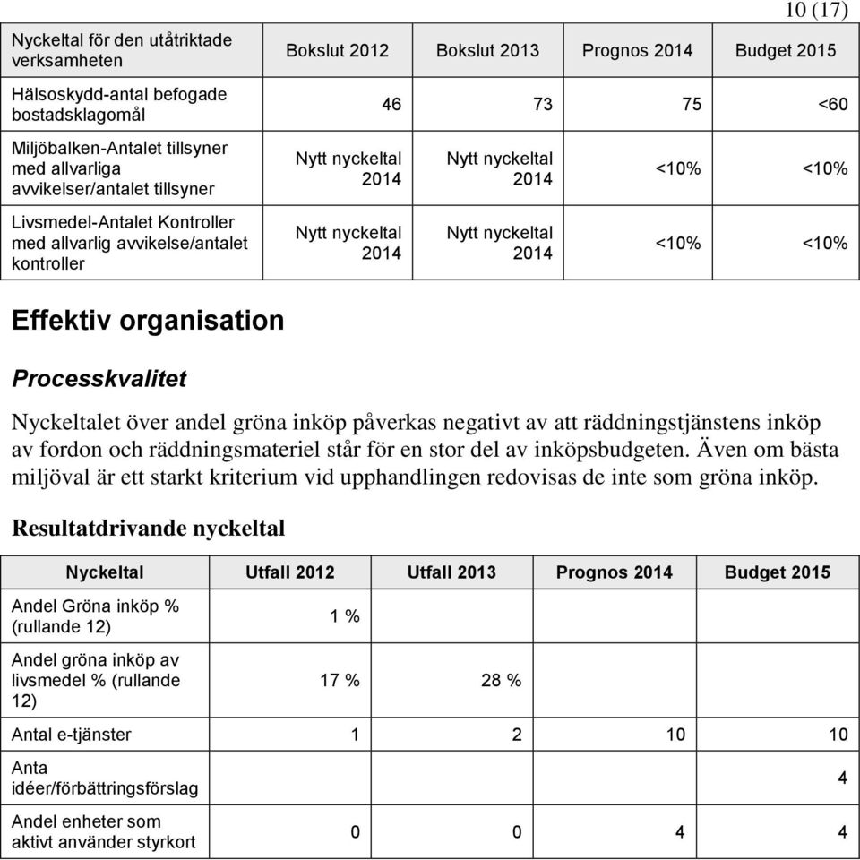 <10% <10% <10% Effektiv organisation Processkvalitet Nyckeltalet över andel gröna inköp påverkas negativt av att räddningstjänstens inköp av fordon och räddningsmateriel står för en stor del av
