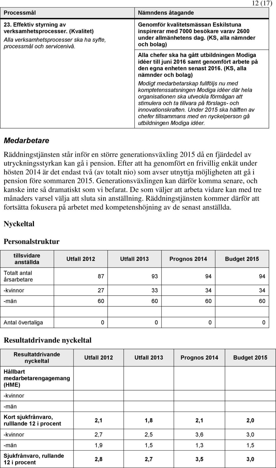 (KS, alla nämnder och bolag) Alla chefer ska ha gått utbildningen Modiga idéer till juni 2016 samt genomfört arbete på den egna enheten senast 2016.