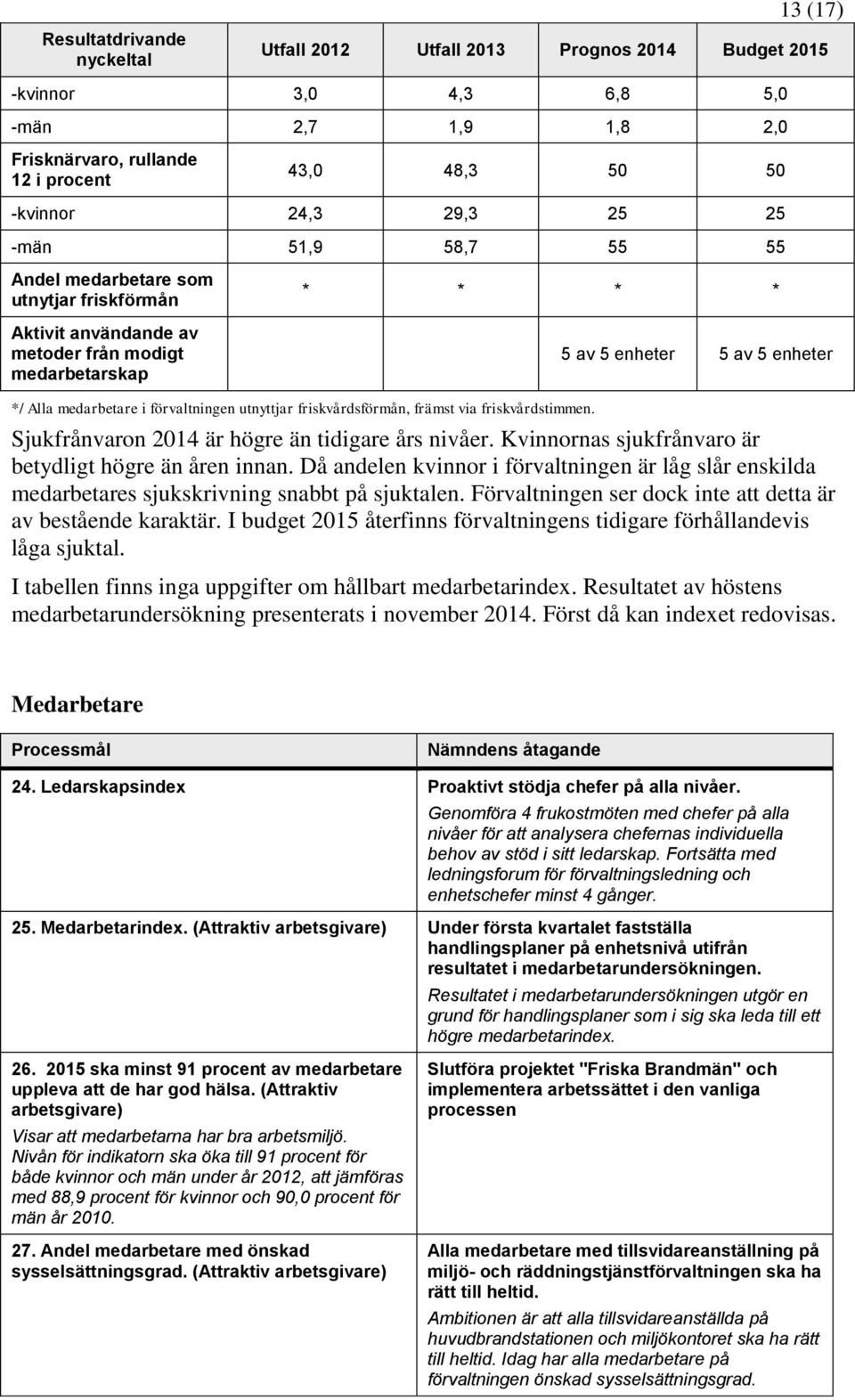 förvaltningen utnyttjar friskvårdsförmån, främst via friskvårdstimmen. Sjukfrånvaron 2014 är högre än tidigare års nivåer. Kvinnornas sjukfrånvaro är betydligt högre än åren innan.