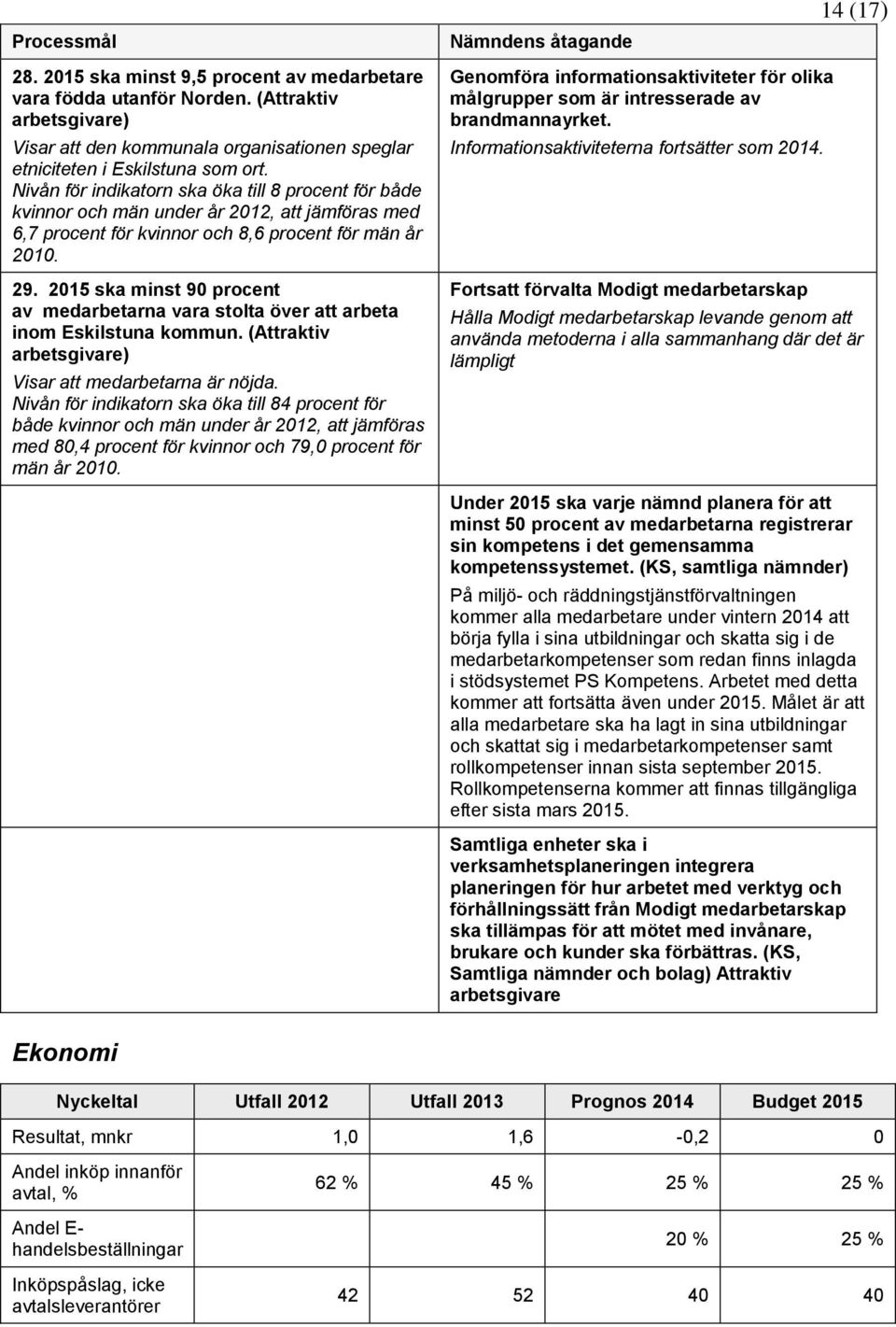 2015 ska minst 90 procent av medarbetarna vara stolta över att arbeta inom Eskilstuna kommun. (Attraktiv arbetsgivare) Visar att medarbetarna är nöjda.