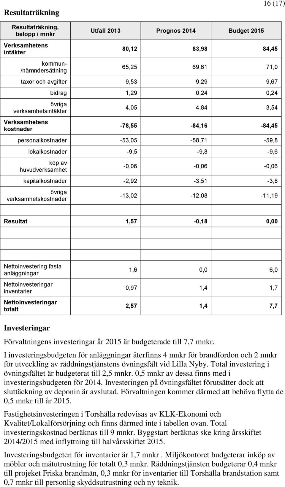 huvudverksamhet -0,06-0,06-0,06 kapitalkostnader -2,92-3,51-3,8 övriga verksamhetskostnader -13,02-12,08-11,19 Resultat 1,57-0,18 0,00 Nettoinvestering fasta anläggningar Nettoinvesteringar