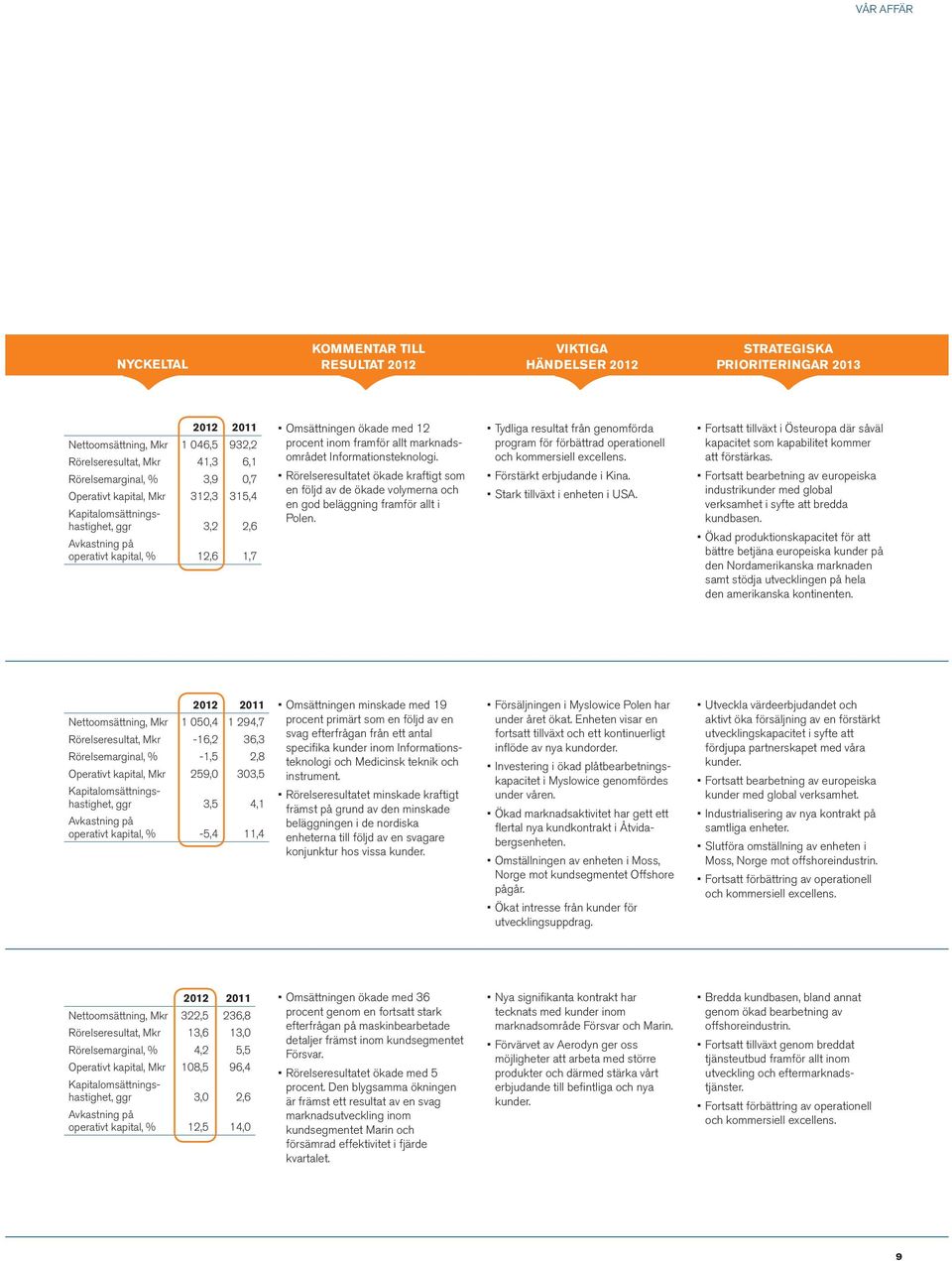 Informationsteknologi. Rörelseresultatet ökade kraftigt som en följd av de ökade volymerna och en god beläggning framför allt i Polen.