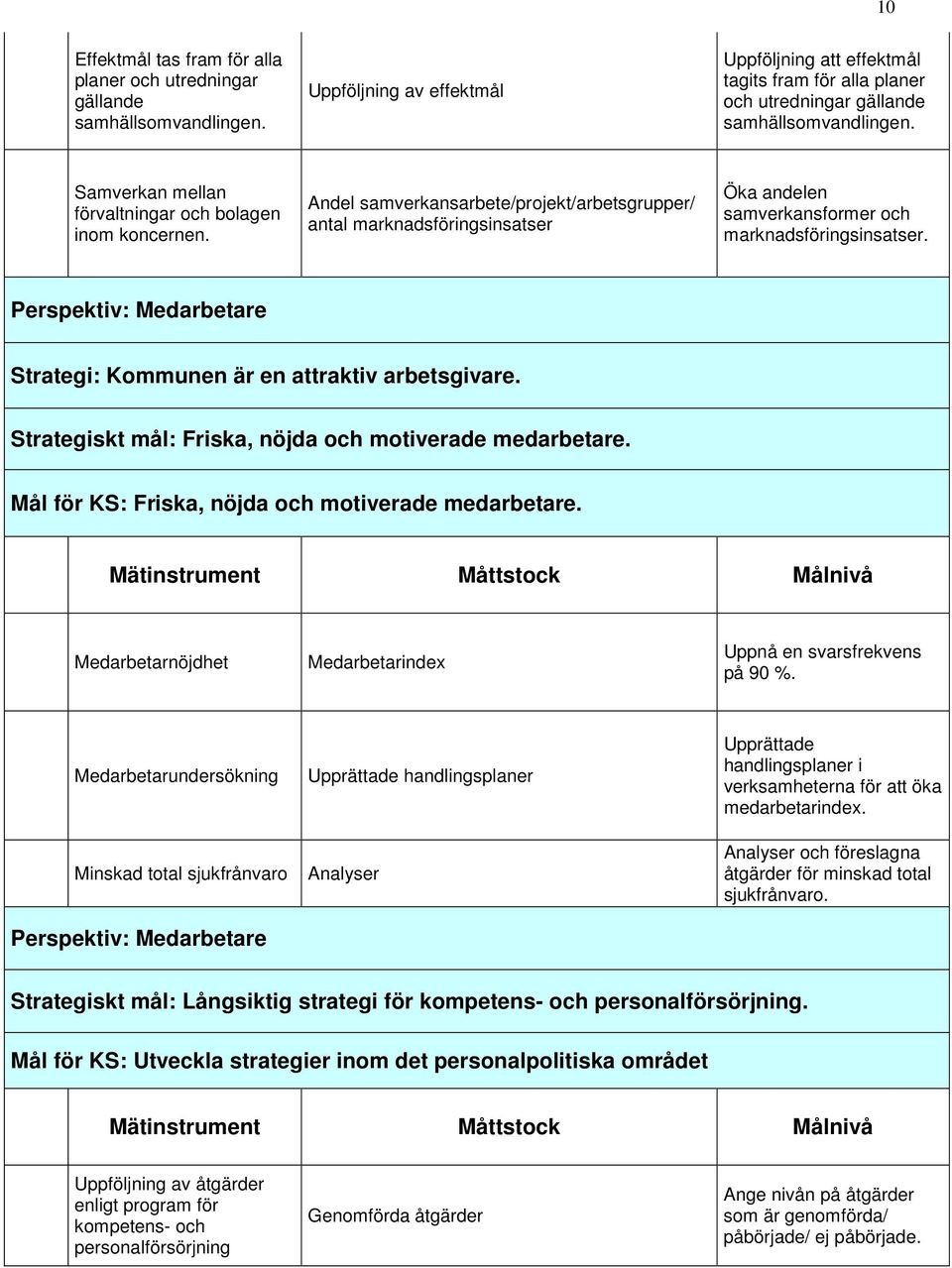 Andel samverkansarbete/projekt/arbetsgrupper/ antal marknadsföringsinsatser Öka andelen samverkansformer och marknadsföringsinsatser.