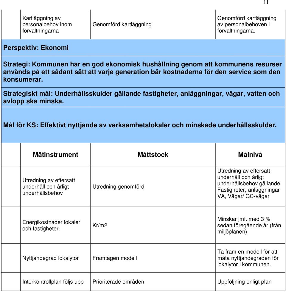 Strategiskt mål: Underhållsskulder gällande fastigheter, anläggningar, vägar, vatten och avlopp ska minska. Mål för KS: Effektivt nyttjande av verksamhetslokaler och minskade underhållsskulder.