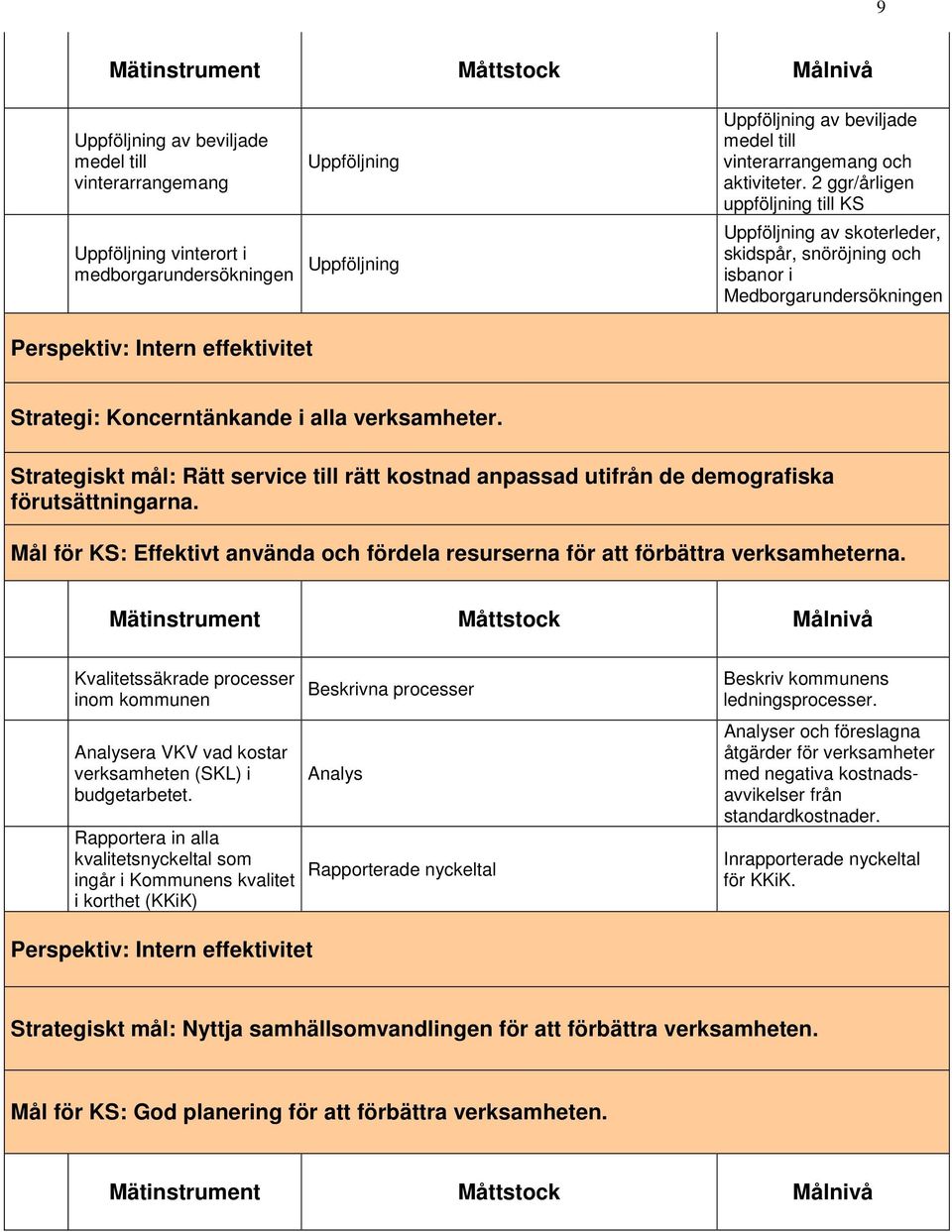 Strategiskt mål: Rätt service till rätt kostnad anpassad utifrån de demografiska förutsättningarna. Mål för KS: Effektivt använda och fördela resurserna för att förbättra verksamheterna.