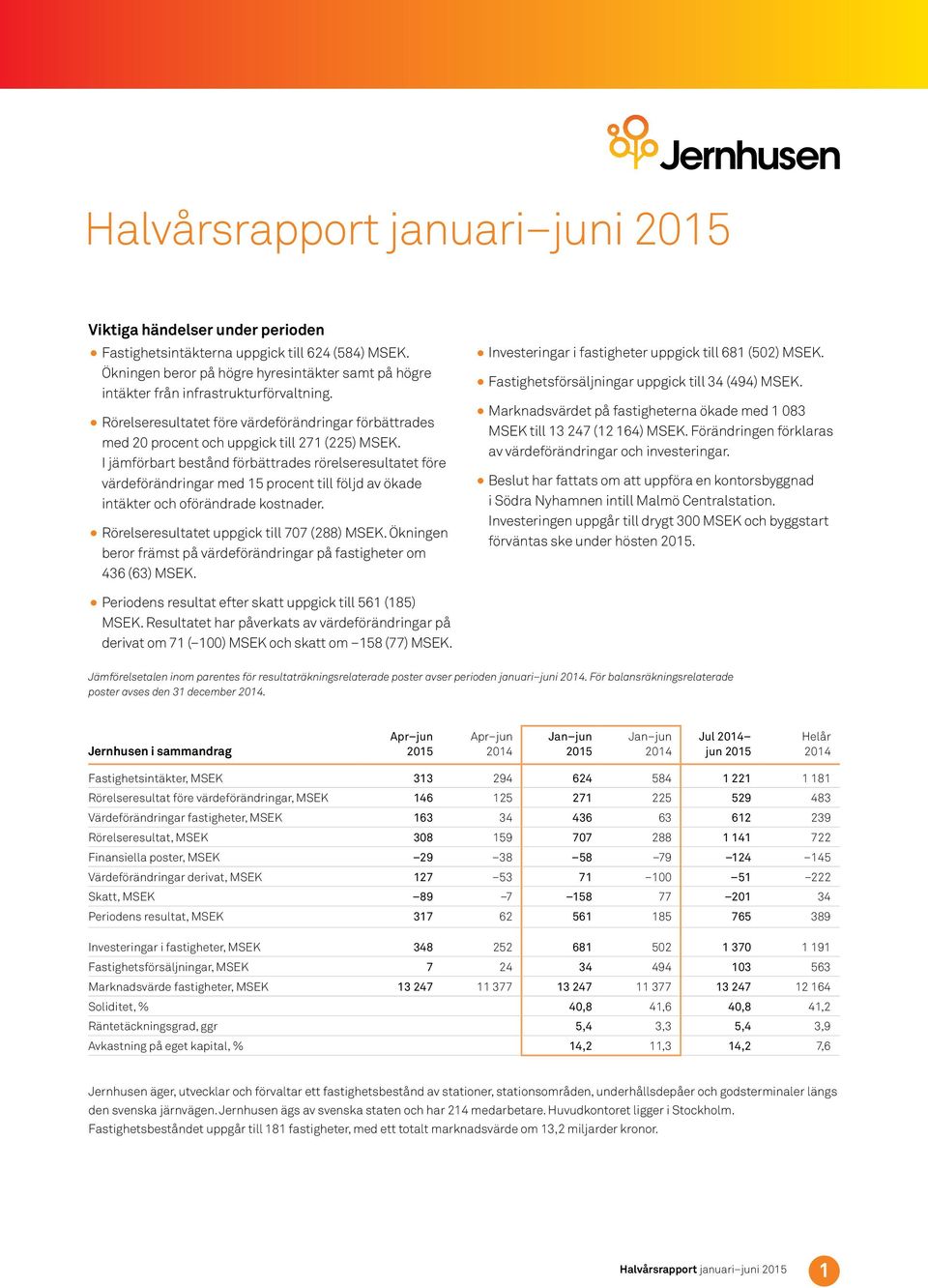 I jämförbart bestånd förbättrades rörelseresultatet före värdeförändringar med 15 procent till följd av ökade intäkter och oförändrade kostnader. Rörelseresultatet uppgick till 77 (288).