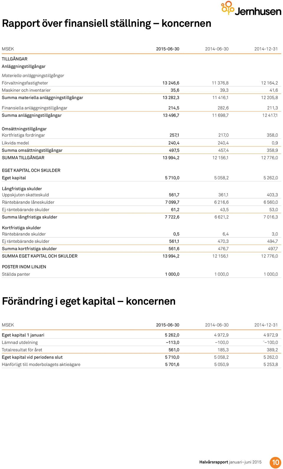 Omsättningstillgångar Kortfristiga fordringar 257,1 217, 358, Likvida medel 24,4 24,4,9 Summa omsättningstillgångar 497,5 457,4 358,9 SUMMA TILLGÅNGAR 13 994,2 12 156,1 12 776, EGET KAPITAL OCH