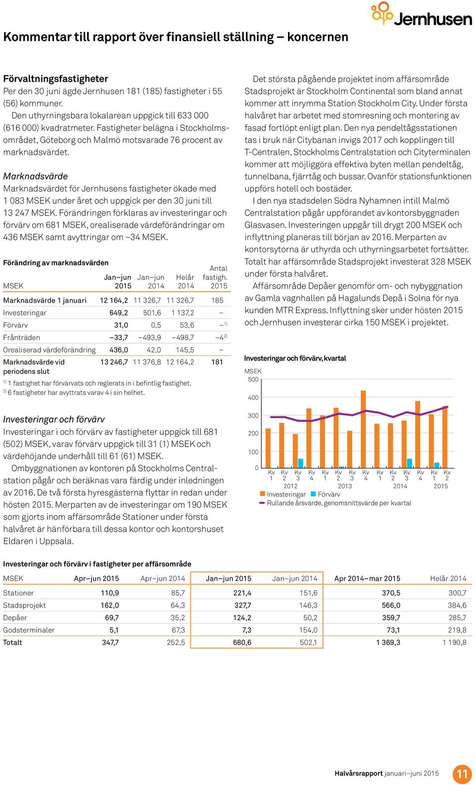 Marknadsvärde Marknadsvärdet för Jernhusens fastigheter ökade med 1 83 under året och uppgick per den 3 juni till 13 247.