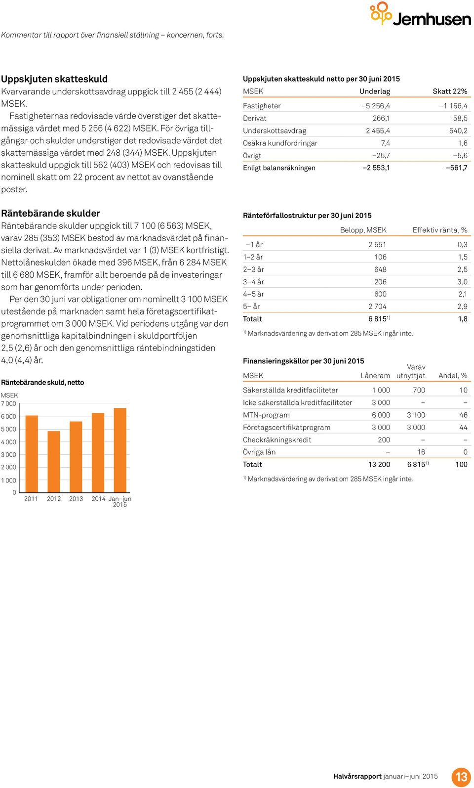 Uppskjuten skatteskuld uppgick till 562 (43) och redovisas till nominell skatt om 22 procent av nettot av ovanstående poster.