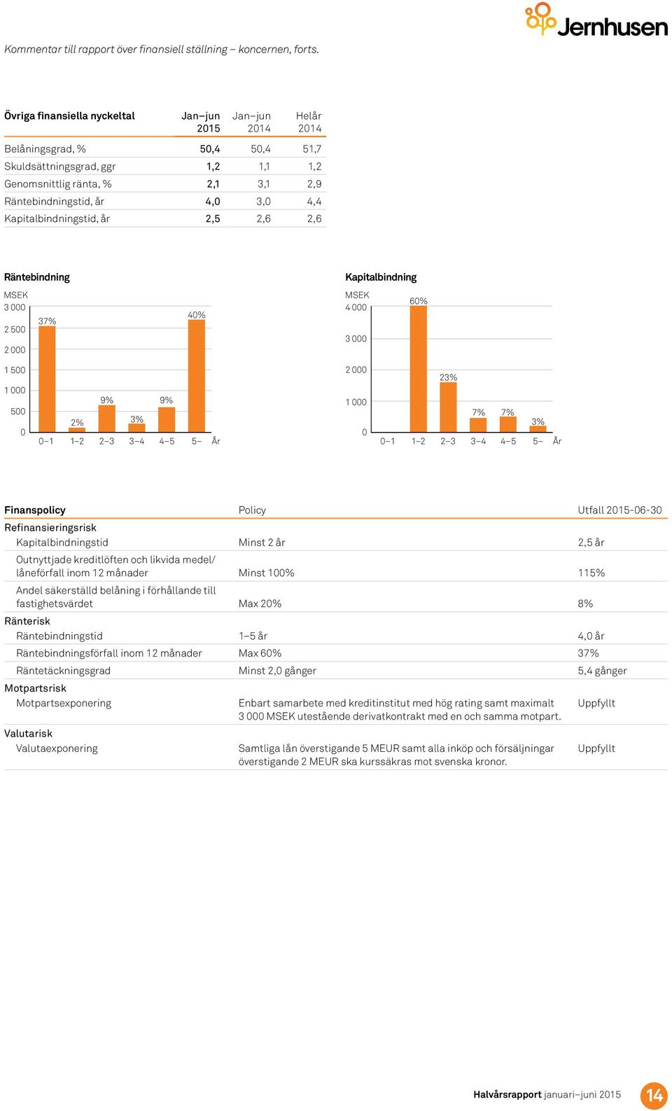 Räntebindning 3 37% 2 5 2 4% Kapitalbindning 6% 4 3 1 5 1 5 9% 9% 2% 3% 1 1 2 2 3 3 4 4 5 5 År 2 1 23% 7% 7% 3% 1 1 2 2 3 3 4 4 5 5 År Finanspolicy Policy Utfall -6-3 Refinansieringsrisk