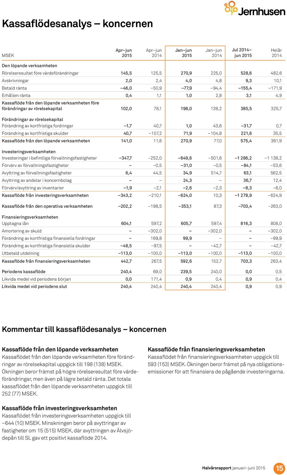 rörelsekapital Förändring av kortfristiga fordringar 1,7 4,7 1, 43,6 31,7,7 Förändring av kortfristiga skulder 4,7 17,2 71,9 14,8 221,6 35,5 Kassaflöde från den löpande verksamheten 141, 11,6 27,9