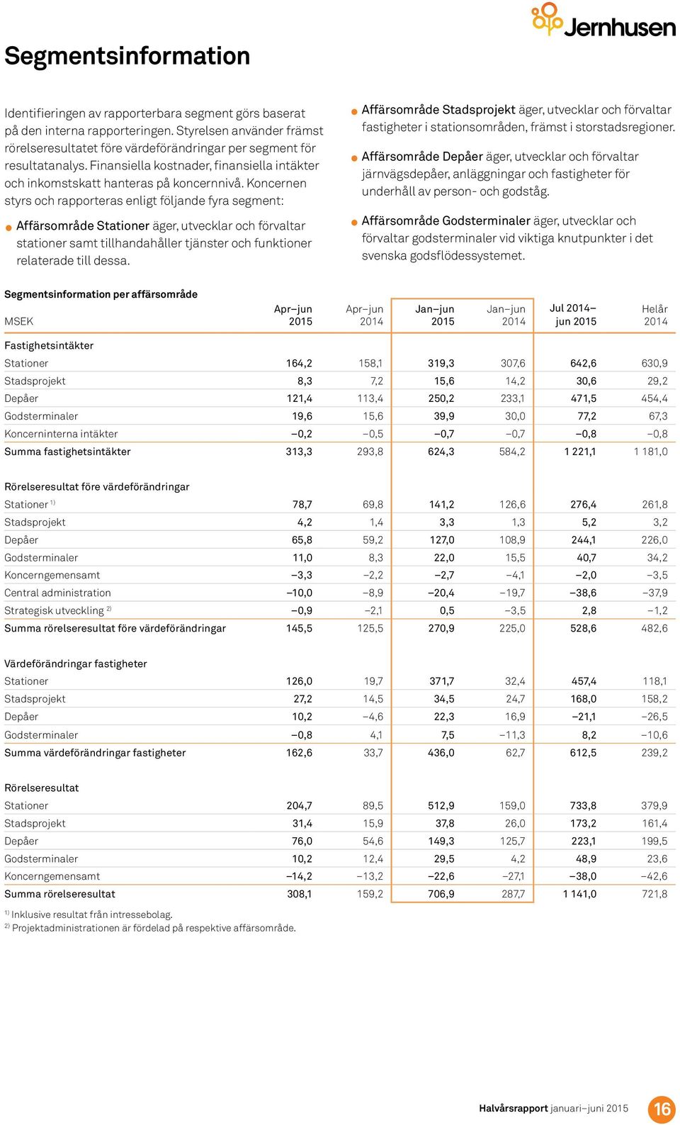 Koncernen styrs och rapporteras enligt följande fyra segment: Affärsområde Stationer äger, utvecklar och förvaltar stationer samt tillhandahåller tjänster och funktioner relaterade till dessa.
