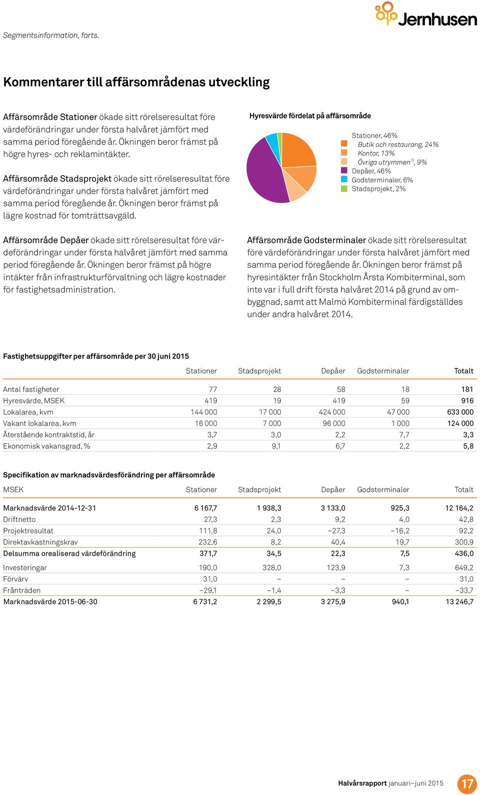 Ökningen beror främst på högre hyres- och reklamintäkter. Affärsområde Stadsprojekt ökade sitt rörelseresultat före värdeförändringar under första halvåret jämfört med samma period föregående år.