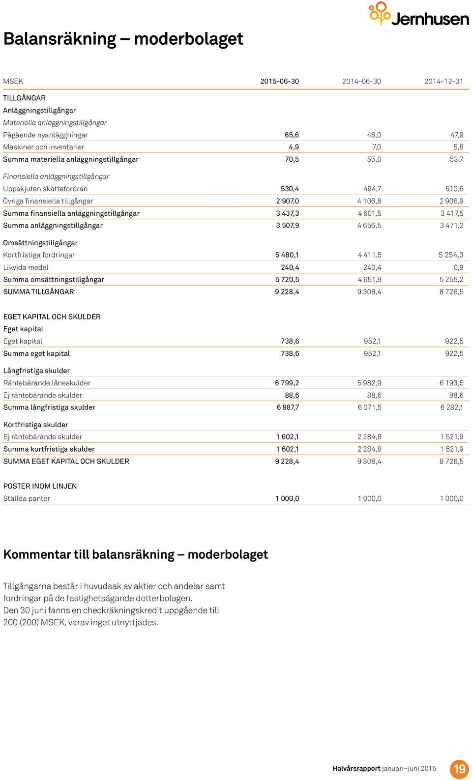 anläggningstillgångar 3 437,3 4 61,5 3 417,5 Summa anläggningstillgångar 3 57,9 4 656,5 3 471,2 Omsättningstillgångar Kortfristiga fordringar 5 48,1 4 411,5 5 254,3 Likvida medel 24,4 24,4,9 Summa