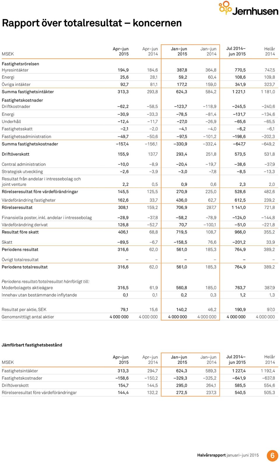 12,4 11,7 27, 26,9 65,6 65,5 Fastighetsskatt 2,1 2, 4,1 4, 6,2 6,1 Fastighetsadministration 49,7 5,6 97,5 11,2 198,6 22,3 Summa fastighetskostnader 157,4 156,1 33,9 332,4 647,7 649,2 Driftöverskott