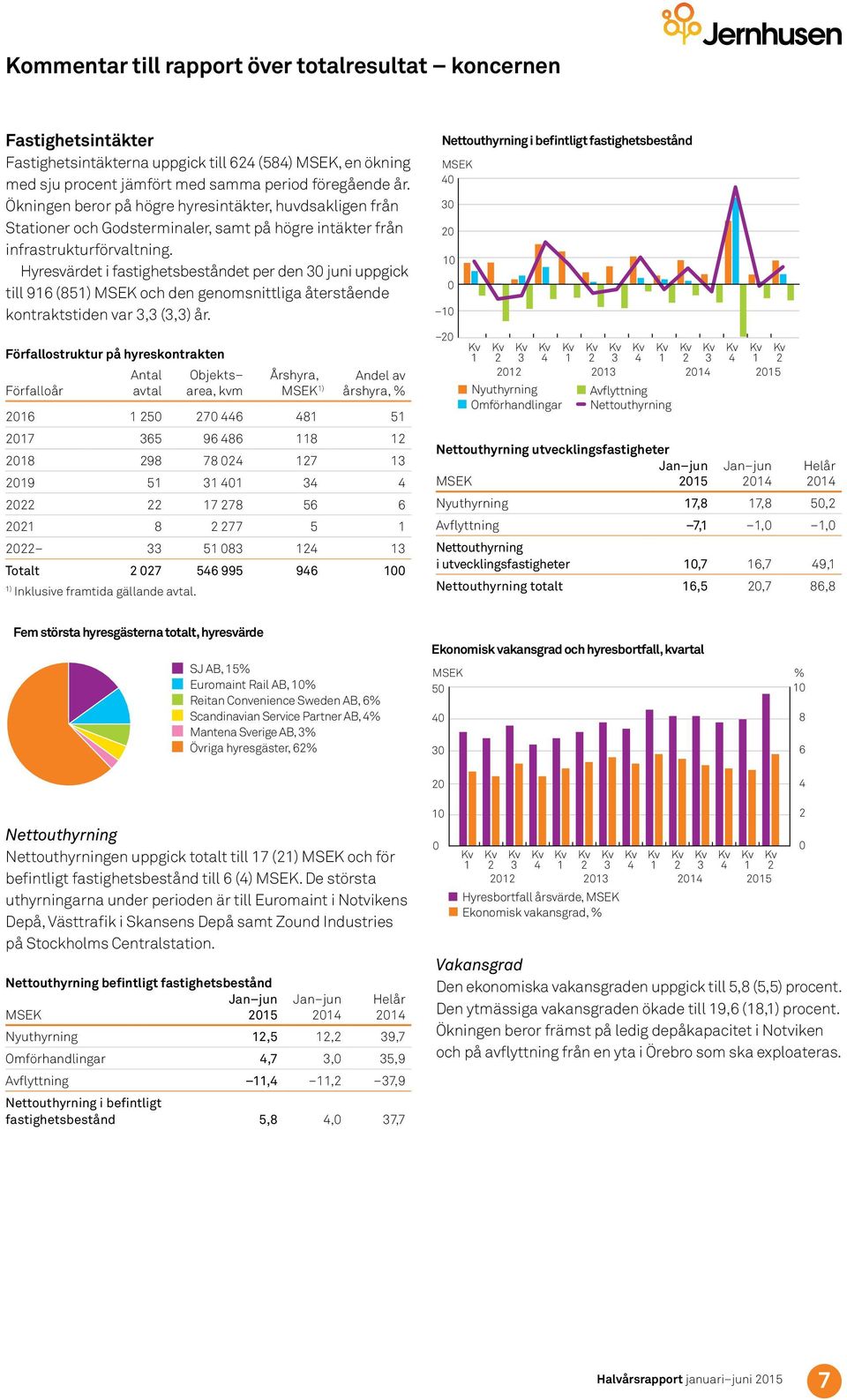 Hyresvärdet i fastighetsbeståndet per den 3 juni uppgick till 916 (851) och den genomsnittliga återstående kontraktstiden var 3,3 (3,3) år.