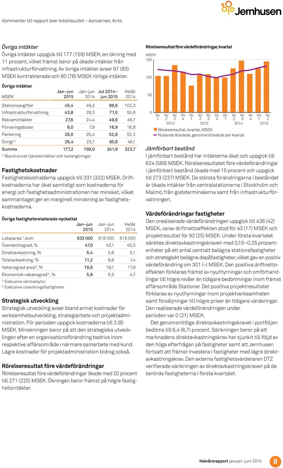 Av övriga intäkter avser 97 (83) kontrakterade och 8 (76) rörliga intäkter.