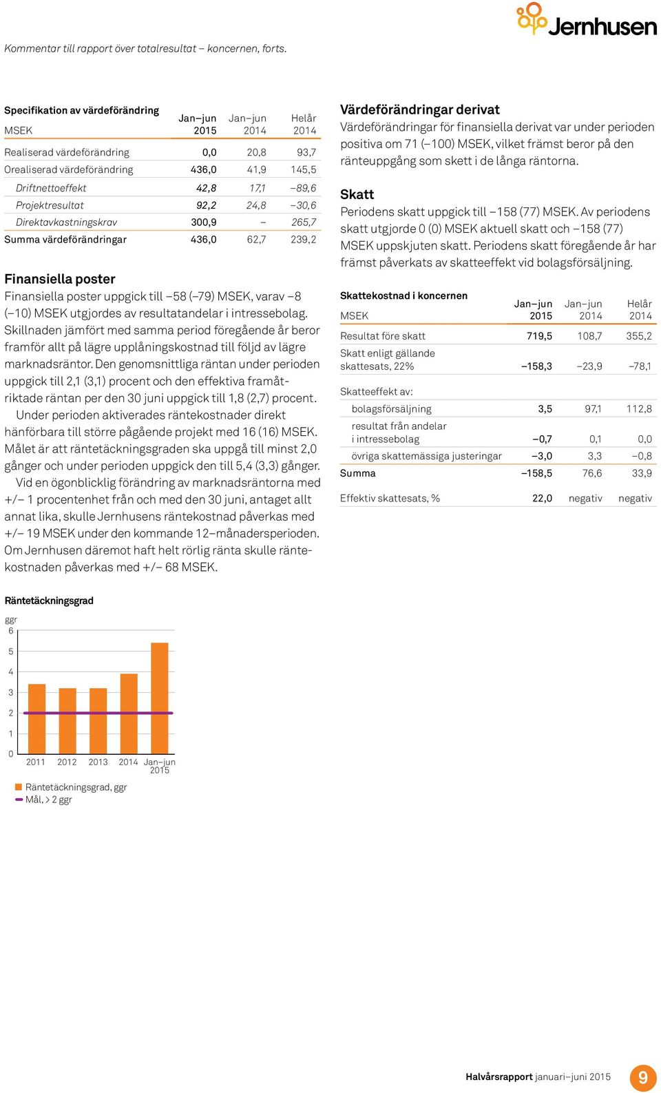 3,9 265,7 Summa värdeförändringar 436, 62,7 239,2 Finansiella poster Finansiella poster uppgick till 58 ( 79), varav 8 ( 1) utgjordes av resultatandelar i intressebolag.