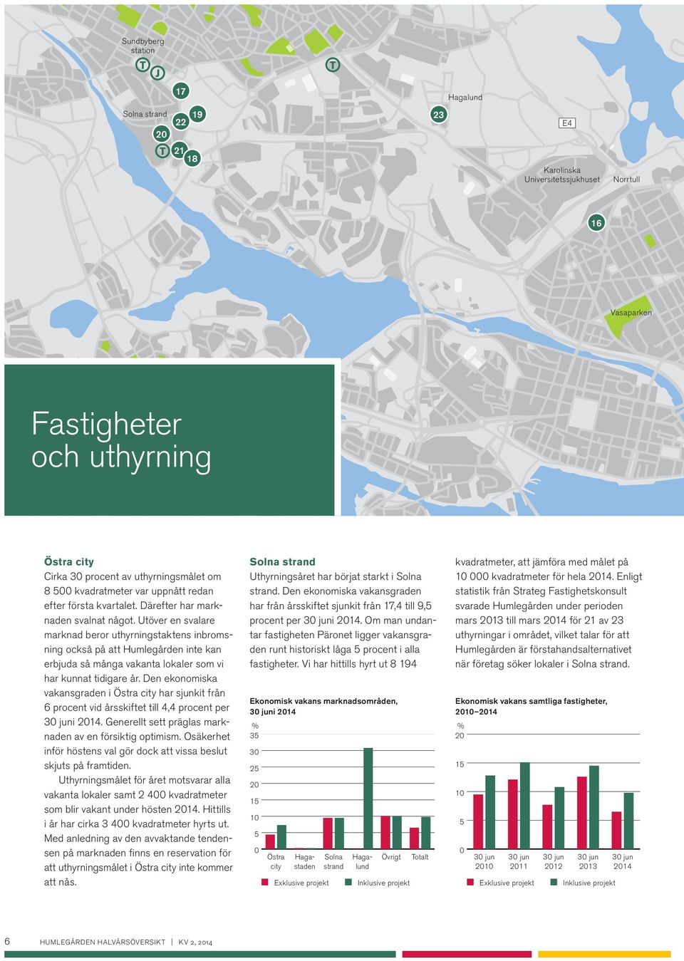 Utöver en svalare marknad beror uthyrningstaktens inbromsning också på att Humlegården inte kan erbjuda så många vakanta lokaler som vi har kunnat tidigare år.