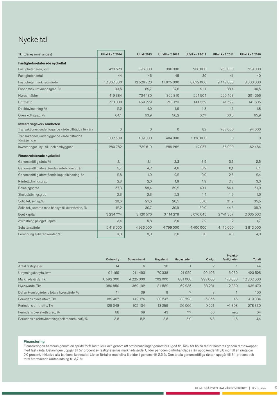 224 54 22 463 21 256 Driftnetto 278 33 469 229 213 173 144 559 141 599 141 635 Direktavkastning, % 2,2 4, 1,9 1,8 1,6 1,8 Överskottsgrad, % 64,1 63,9 56,2 62,7 6,8 65,9 Investeringsverksamheten