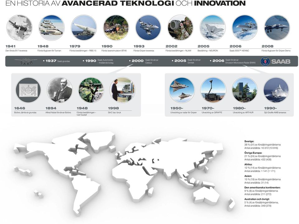 Celsius 2005 Saab förvärvar Grintek 2006 Saab förvärvar Ericsson Microwave Radar (EMW) 1646 1894 1948 1998 1950 1970 1980 1990 Bofors Järnbruk grundas Alfred Nobel förvärvar Bofors Första