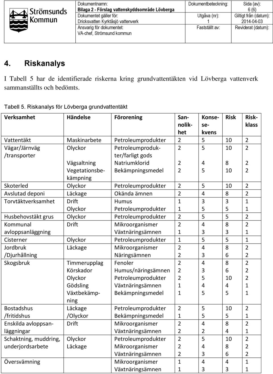 har de identifierade riskerna kring grundvattentäkten vid Lövberga vattenverk sammanställts och bedömts. Tabell.