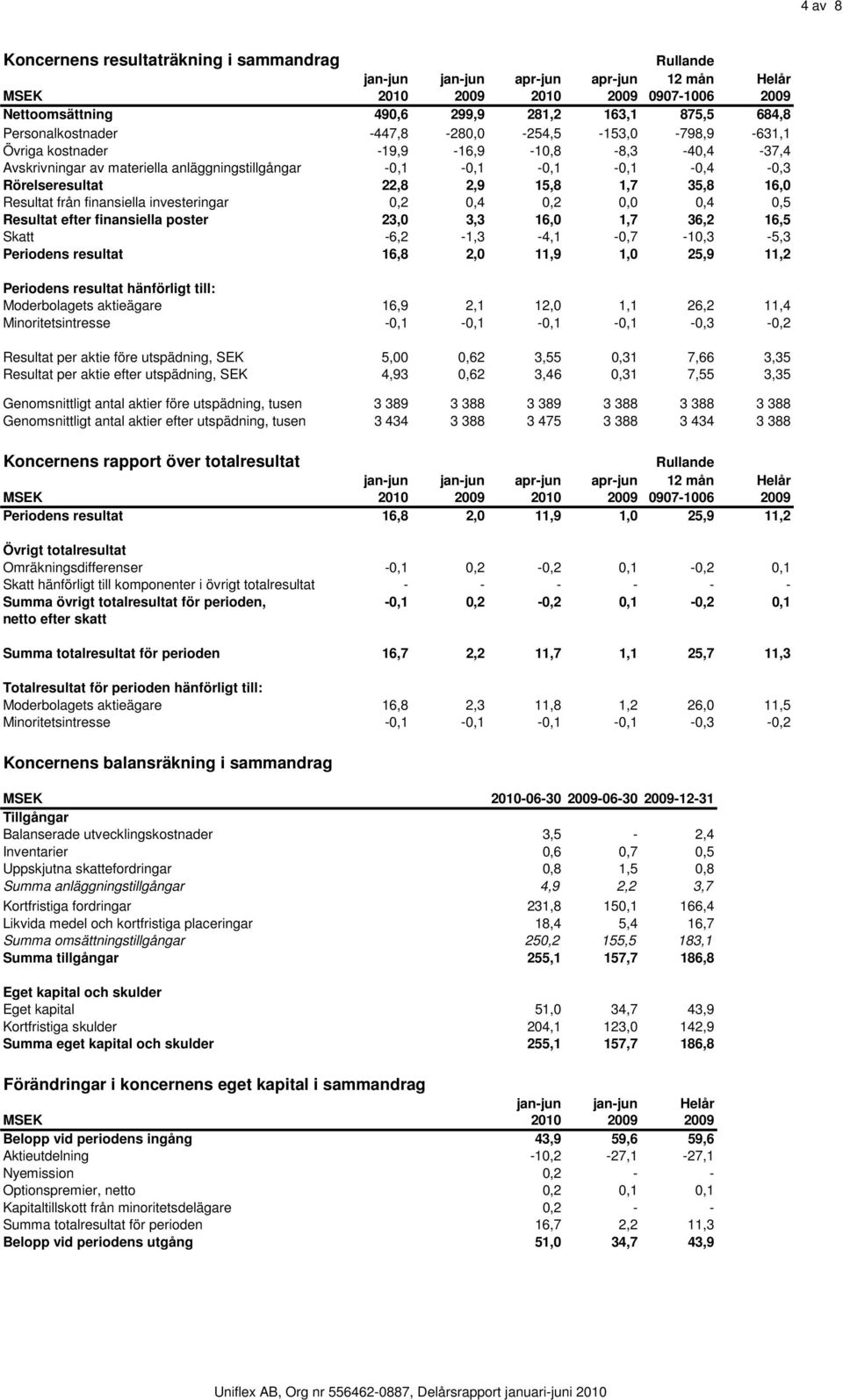 2,9 15,8 1,7 35,8 16,0 Resultat från finansiella investeringar 0,2 0,4 0,2 0,0 0,4 0,5 Resultat efter finansiella poster 23,0 3,3 16,0 1,7 36,2 16,5 Skatt -6,2-1,3-4,1-0,7-10,3-5,3 Periodens resultat