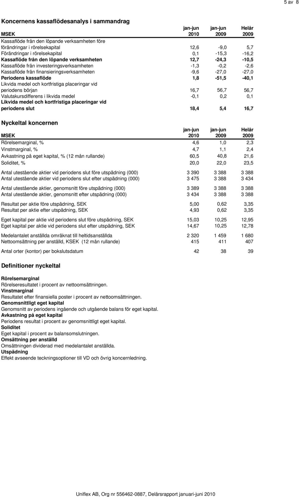 och kortfristiga placeringar vid periodens början 16,7 56,7 56,7 Valutakursdifferens i likvida medel -0,1 0,2 0,1 Likvida medel och kortfristiga placeringar vid periodens slut 18,4 5,4 16,7 Nyckeltal