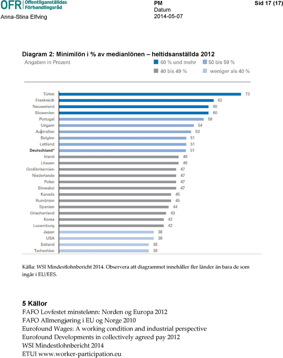5 Källor FAFO Lovfestet minstelønn: Norden og Europa 2012 FAFO Allmengjøring i EU og Norge 2010 Eurofound Wages: A