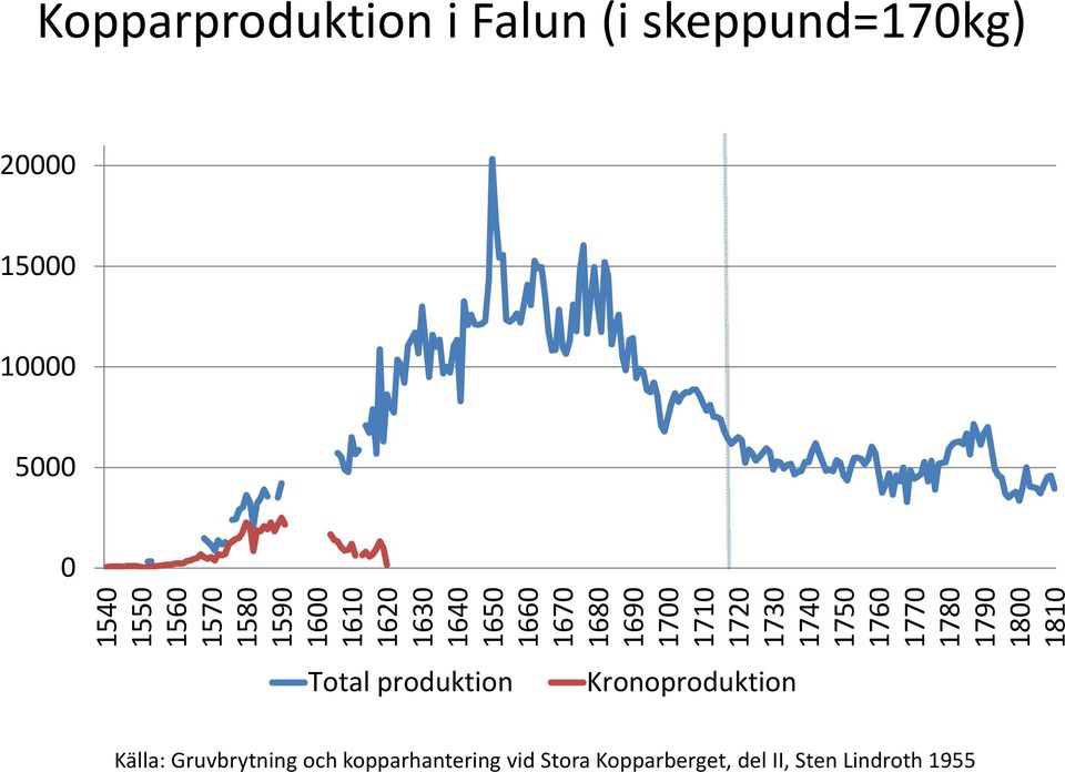 1720 1730 1740 1750 1760 1770 1780 1790 1800 1810 Total produktion Kronoproduktion