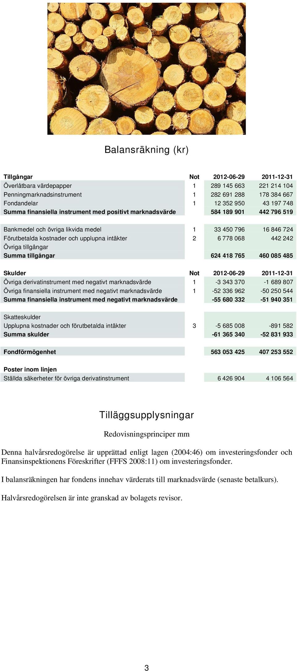 Övriga tillgångar Summa tillgångar 624 418 765 460 085 485 Skulder Not 2012-06-29 2011-12-31 Övriga derivatinstrument med negativt marknadsvärde 1-3 343 370-1 689 807 Övriga finansiella instrument