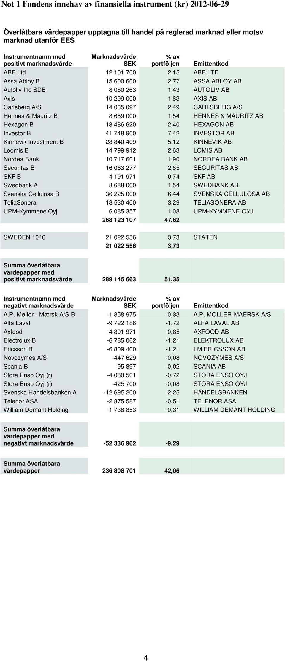 A/S Hennes & Mauritz B 8 659 000 1,54 HENNES & MAURITZ AB Hexagon B 13 486 620 2,40 HEXAGON AB Investor B 41 748 900 7,42 INVESTOR AB Kinnevik Investment B 28 840 409 5,12 KINNEVIK AB Loomis B 14 799