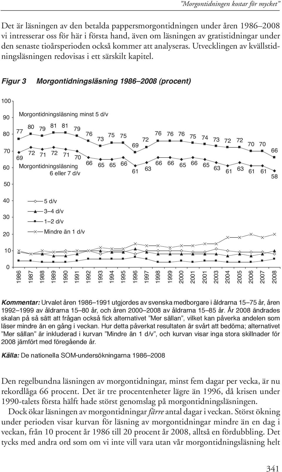 Figur 3 Morgontidningsläsning 1986 2008 (procent) 100 90 80 70 60 50 Morgontidningsläsning minst 5 d/v 77 80 79 81 81 79 72 71 72 71 69 70 Morgontidningsläsning 6 eller 7 d/v 76 66 73 65 75 65 75 66