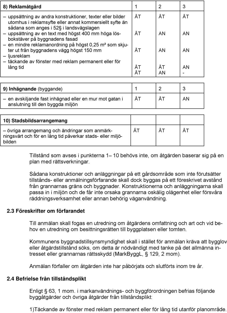 eller för lång tid AN AN AN AN AN AN - 9) Inhägnande (byggande) 1 2 3 en avskiljande fast inhägnad eller en mur mot gatan i anslutning till den byggda miljön AN 10) Stadsbildsarrangemang övriga