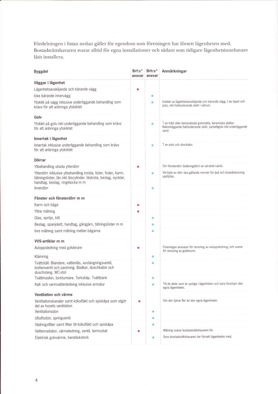 lcke bärande innervägg Brfs* Brhs* Anmärkningar ansvar å[sväl ' Ytskikt på vägg inklusive underliggande behandling som 6 lnsidan av lågenhetsavskiljande och bäralde vägg, t ex tapet och krävs för att