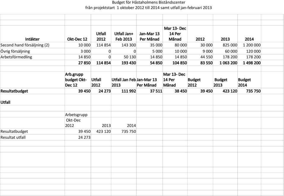 854 193 430 54 850 104 850 83 550 1 063 200 1 498 200 Resultatbudget Arb.