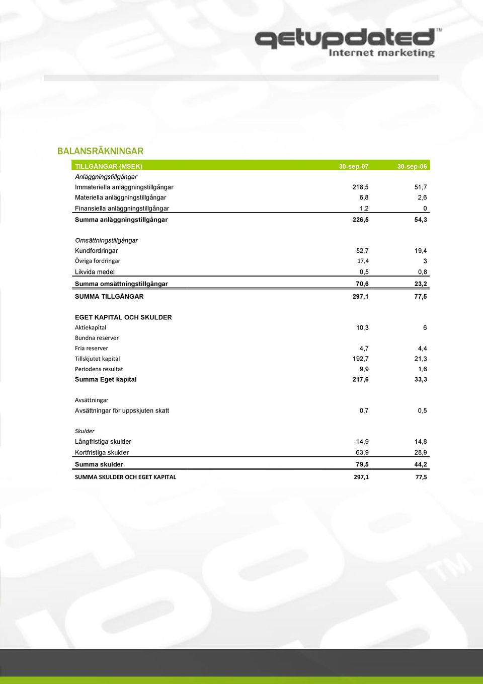 70,6 23,2 SUMMA TILLGÅNGAR 297,1 77,5 EGET KAPITAL OCH SKULDER Aktiekapital 10,3 6 Bundna reserver Fria reserver 4,7 4,4 Tillskjutet kapital 192,7 21,3 Periodens resultat 9,9 1,6 Summa Eget