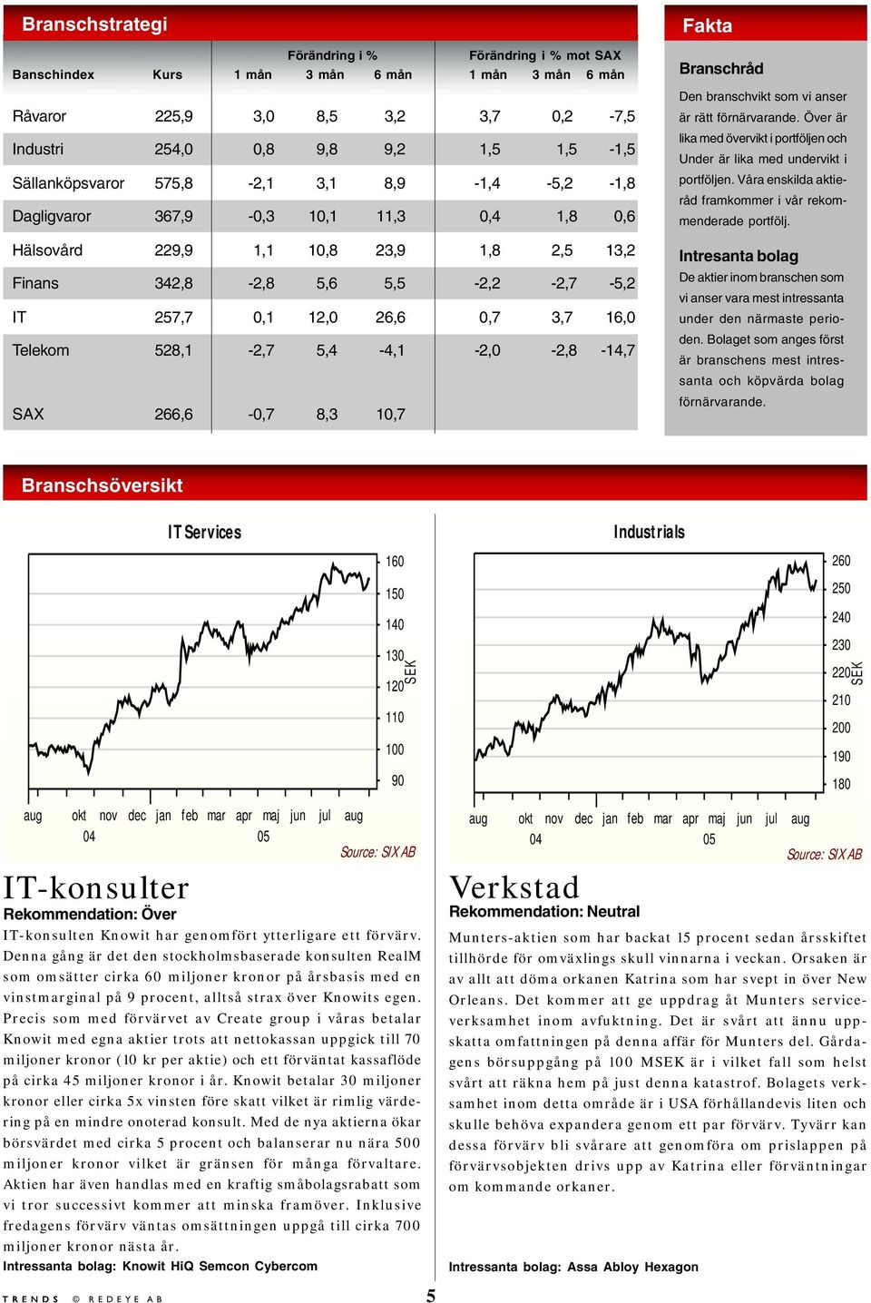 528,1-2,7 5,4-4,1-2,0-2,8-14,7 SAX 266,6-0,7 8,3 10,7 Fakta Branschråd Den branschvikt som vi anser är rätt förnärvarande.