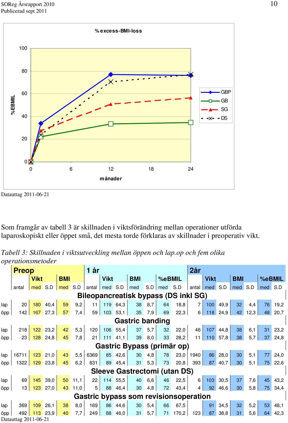 op och fem olika operationsmetoder Preop 1 år 2år Vikt BMI Vikt BMI %ebmil Vikt BMI %ebmil antal med S.D med S.