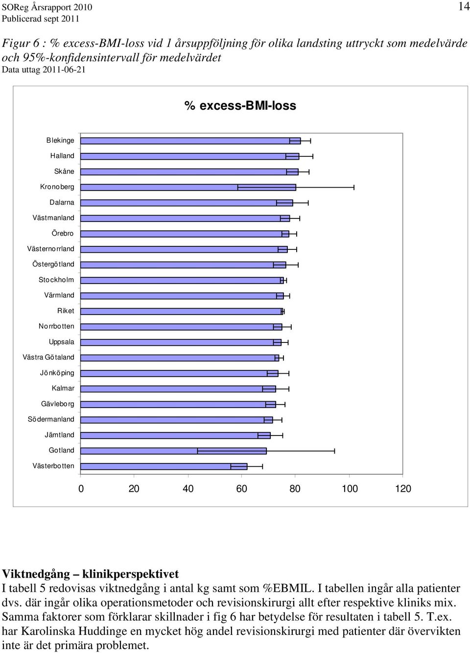 Södermanland Jämtland Gotland Västerbotten 0 20 40 60 80 100 120 Viktnedgång klinikperspektivet I tabell 5 redovisas viktnedgång i antal kg samt som %EBMIL. I tabellen ingår alla patienter dvs.