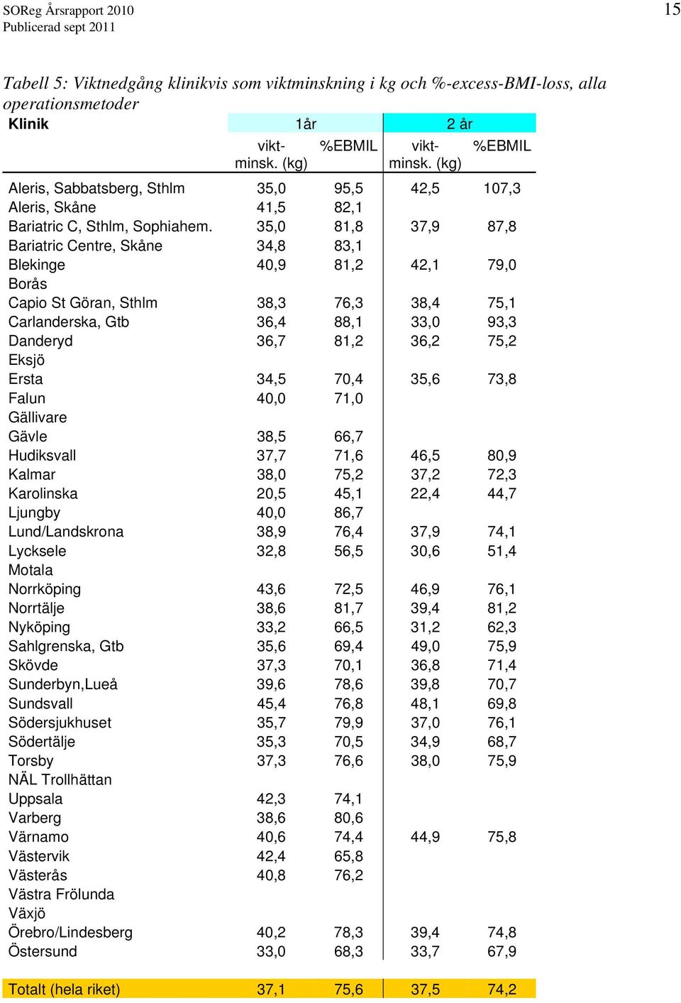 35,0 81,8 37,9 87,8 Bariatric Centre, Skåne 34,8 83,1 Blekinge 40,9 81,2 42,1 79,0 Borås Capio St Göran, Sthlm 38,3 76,3 38,4 75,1 Carlanderska, Gtb 36,4 88,1 33,0 93,3 Danderyd 36,7 81,2 36,2 75,2