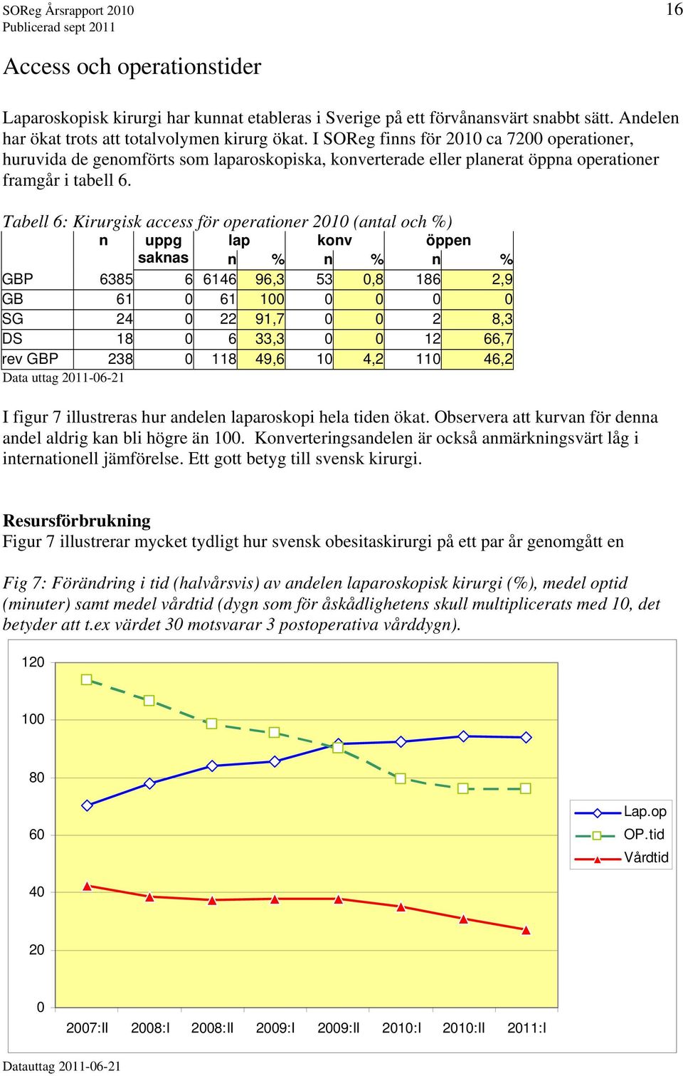 Tabell 6: Kirurgisk access för operationer 2010 (antal och %) n uppg lap konv öppen saknas n % n % n % GBP 6385 6 6146 96,3 53 0,8 186 2,9 GB 61 0 61 100 0 0 0 0 SG 24 0 22 91,7 0 0 2 8,3 DS 18 0 6
