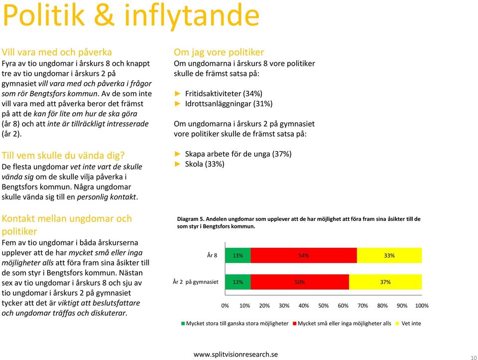 De flesta ungdomar vet inte vart de skulle vända sig om de skulle vilja påverka i Bengtsfors kommun. Några ungdomar skulle vända sig till en personlig kontakt.