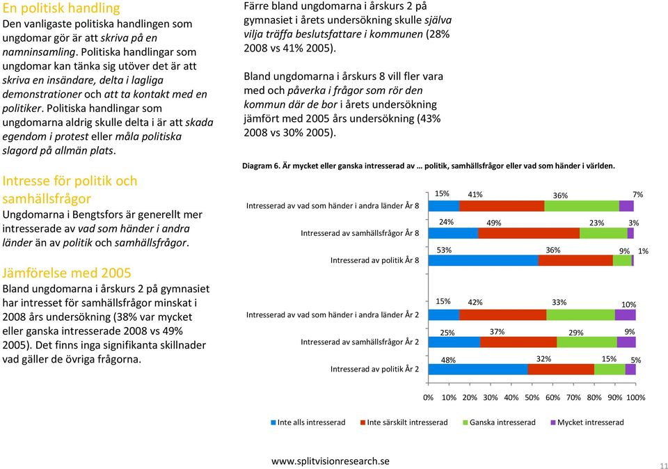 Politiska handlingar som ungdomarna aldrig skulle delta i är att skada egendom i protest eller måla politiska i slagord på allmän plats.