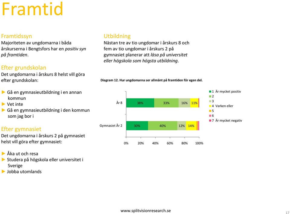 Det ungdomarna i årskurs 2 på gymnasiet helst vill göra efter gymnasiet: Åka ut och resa Studera på högskola eller universitet i Sverige Jobba utomlands Utbildning Nästan tre av tio ungdomar i