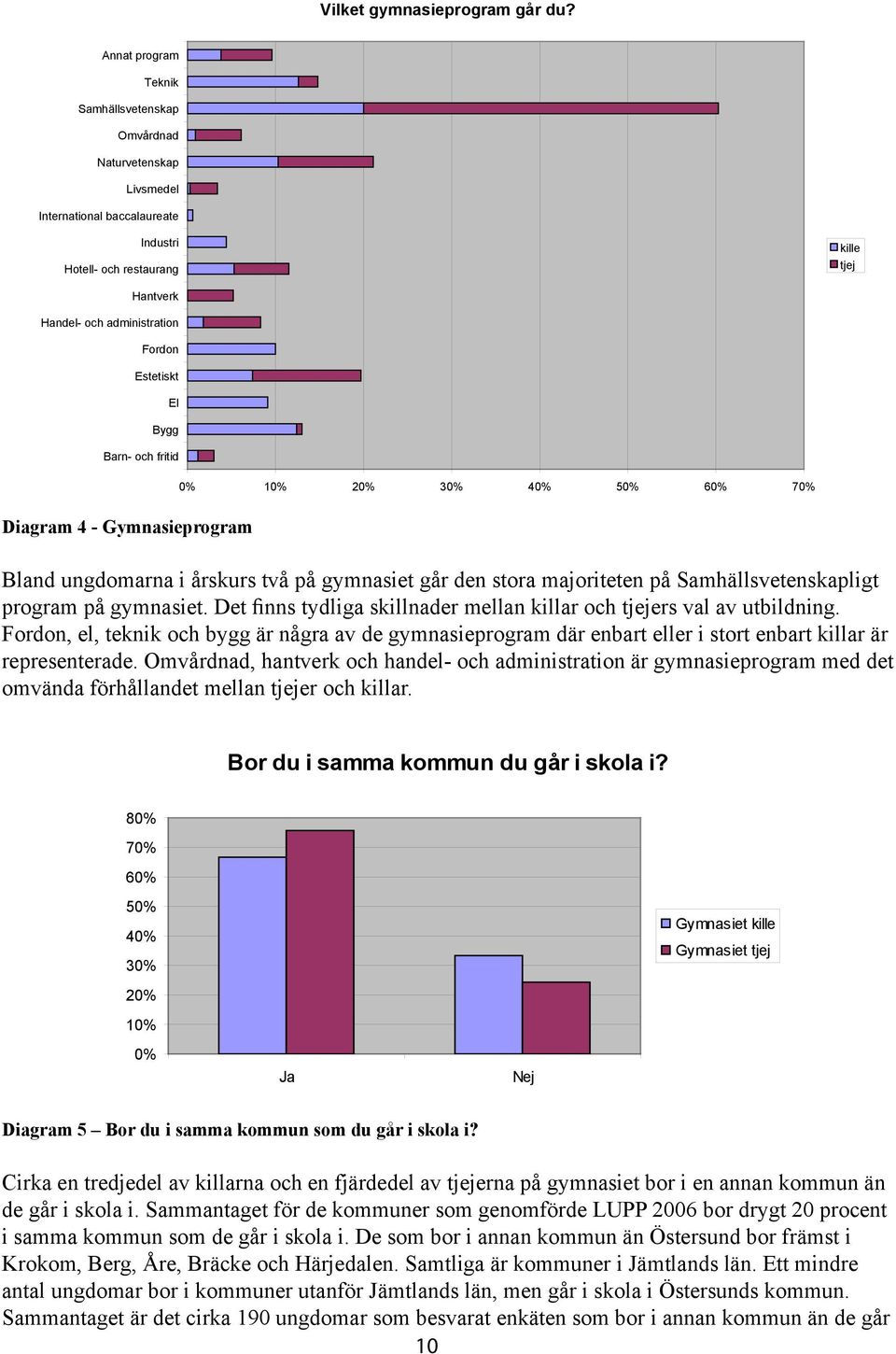 El Bygg Barn- och fritid 3 4 5 6 7 Diagram 4 - Gymnasieprogram Bland ungdomarna i årskurs två på gymnasiet går den stora majoriteten på Samhällsvetenskapligt program på gymnasiet.